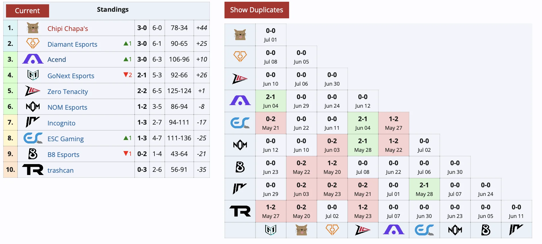 Acend c россиянином добыла третью победу на VALORANT Challengers 2024 East - фото 1