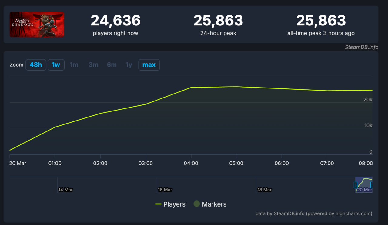 Рейтинг Assassinʼs Creed Shadows стал «очень положительным» в Steam - изображение 1 Рейтинг Assassinʼs Creed Shadows стал «очень положительным» в Steam - фото 1