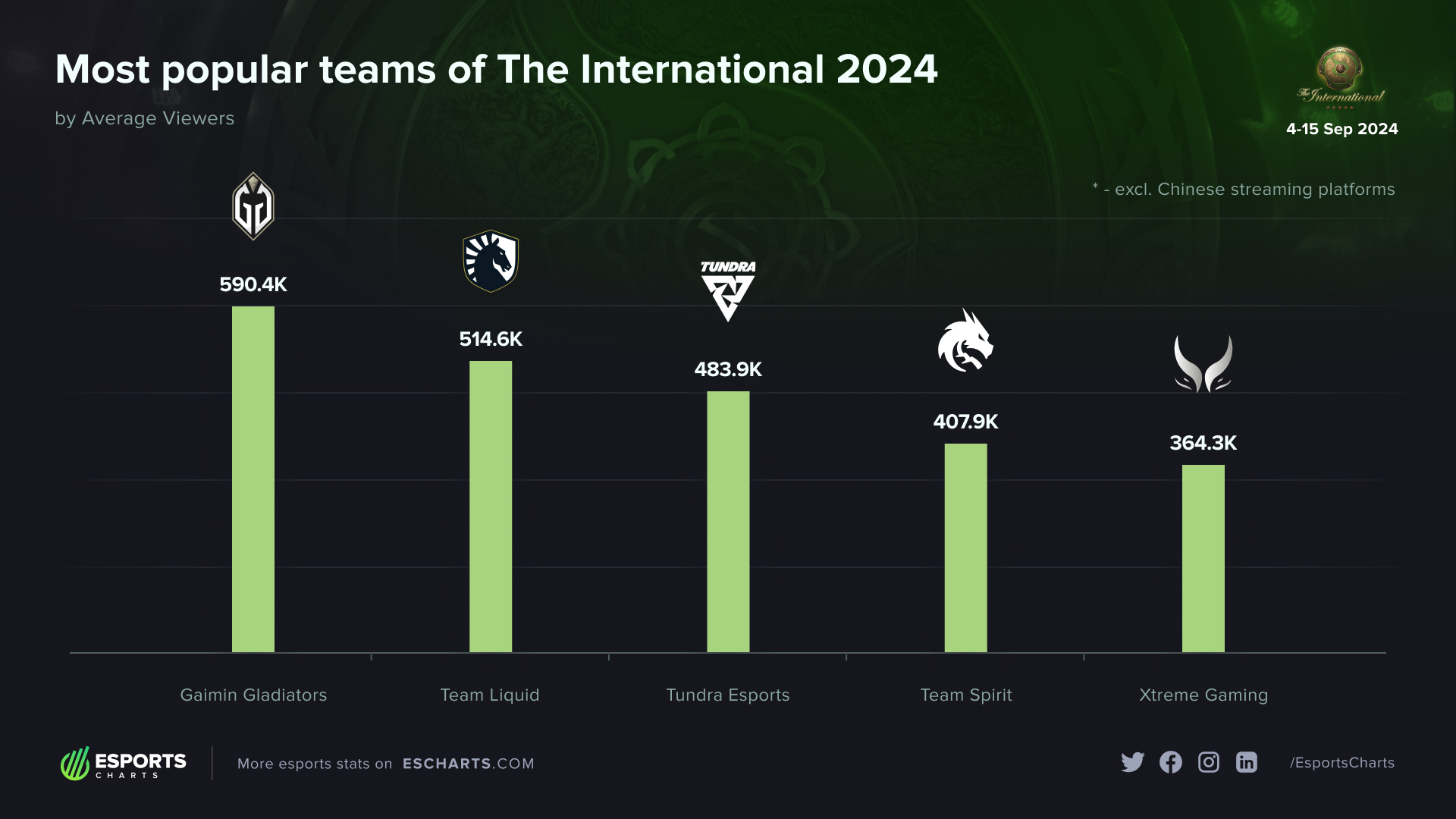 Gaimin Gladiators стала самой популярной командой на The International 2024 по Dota 2 - изображение 1 Gaimin Gladiators стала самой популярной командой на The International 2024 по Dota 2 - фото 1