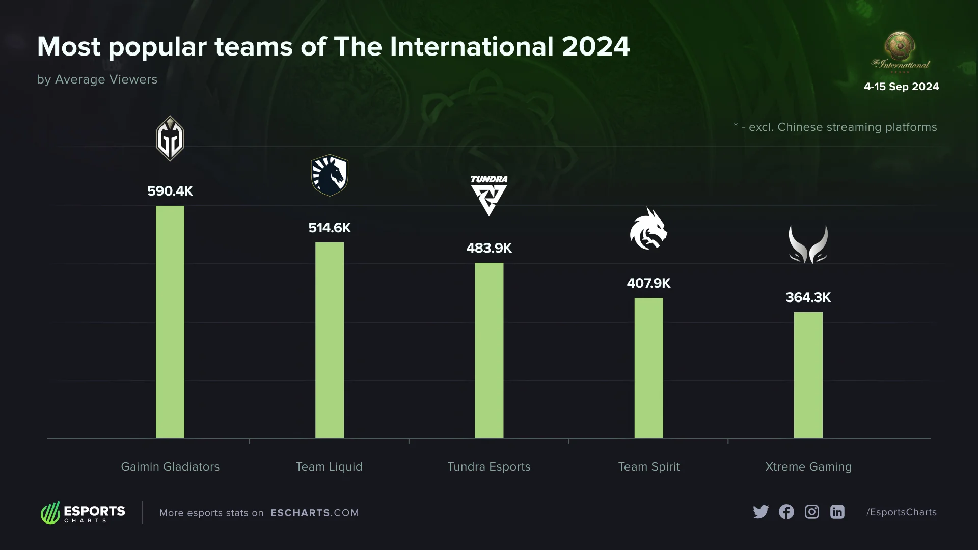 Gaimin Gladiators стала самой популярной командой на The International 2024 по Dota 2 - фото 1