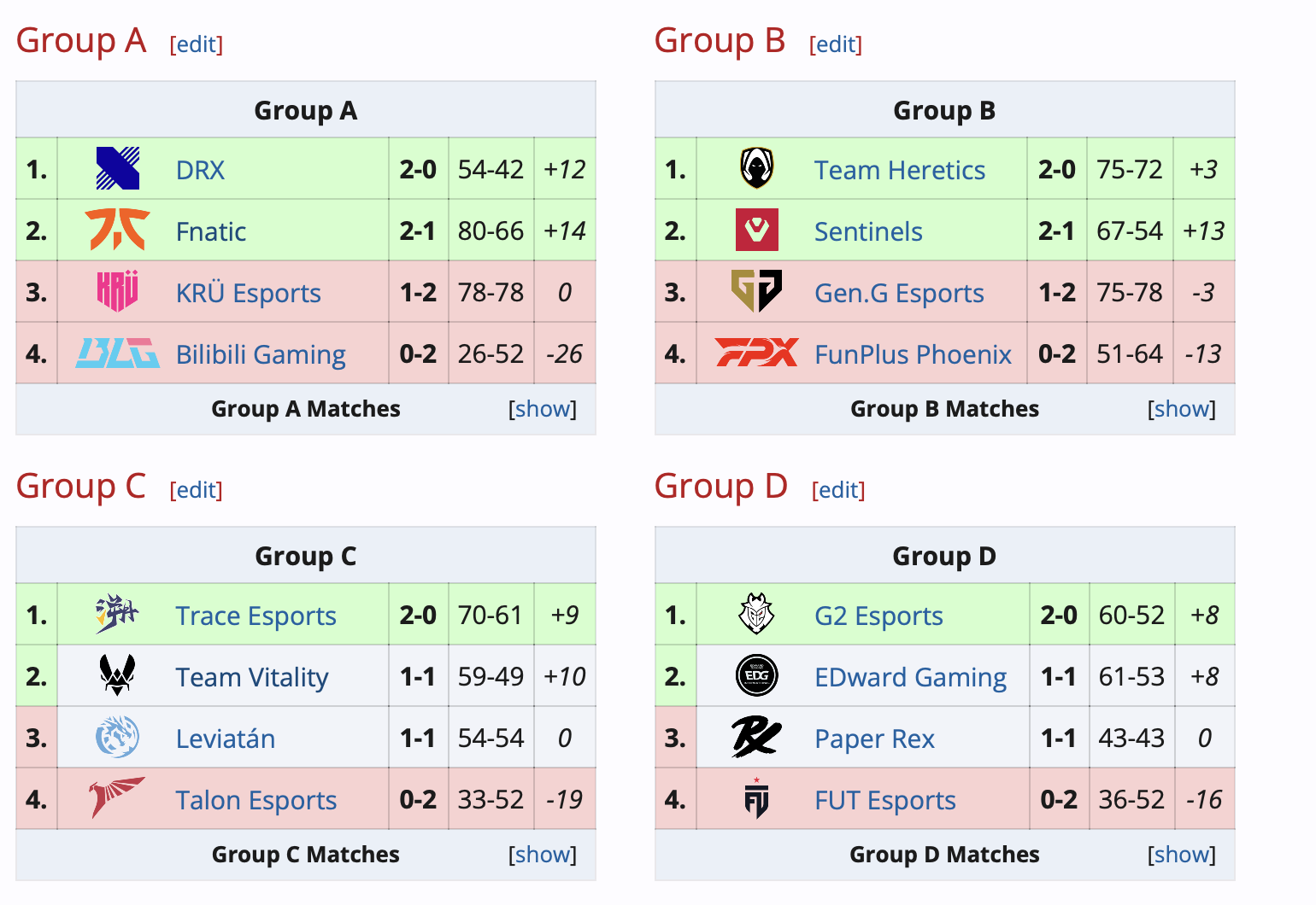 Fnatic c россиянином смогла пройти в плей-офф Valorant Champions 2024 - изображение 1 Fnatic c россиянином смогла пройти в плей-офф Valorant Champions 2024 - фото 1