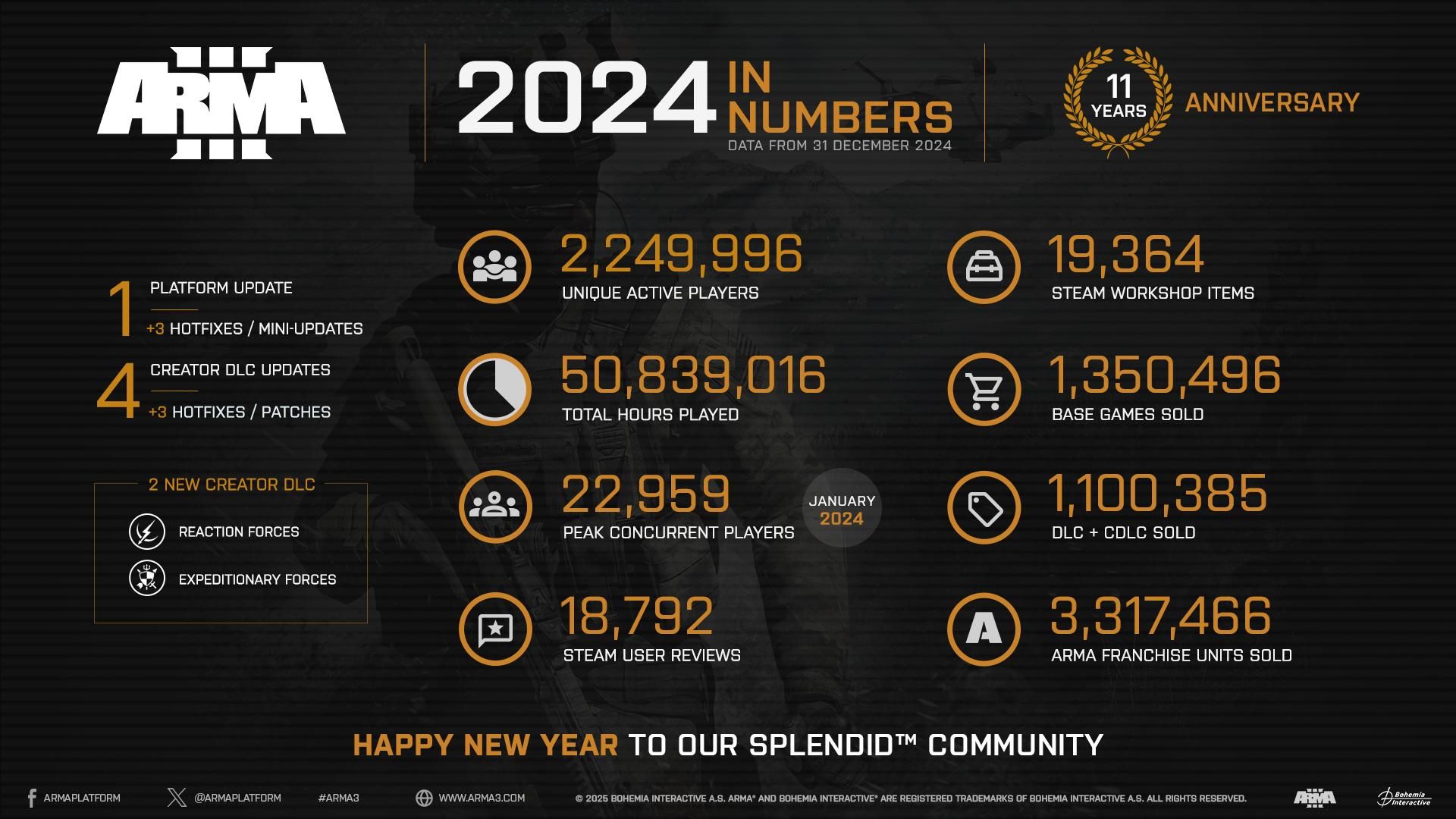 Разработчики Arma 3 подвели итоги 2024 года в цифрах - фото 1