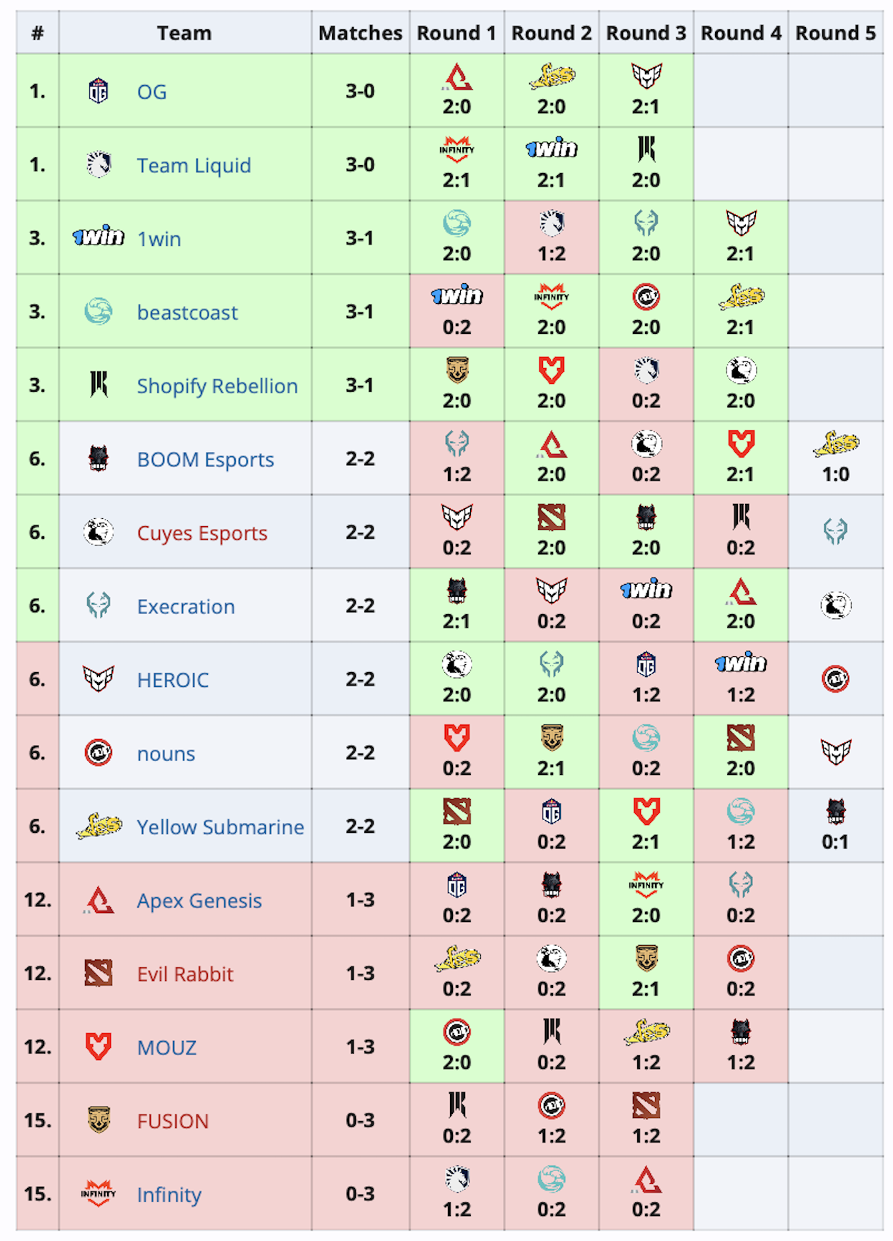 1win, beastcoast и SR вышли в групповую стадию Elite League 2024 по Dota 2 - изображение 1 1win, beastcoast и SR вышли в групповую стадию Elite League 2024 по Dota 2 - фото 1