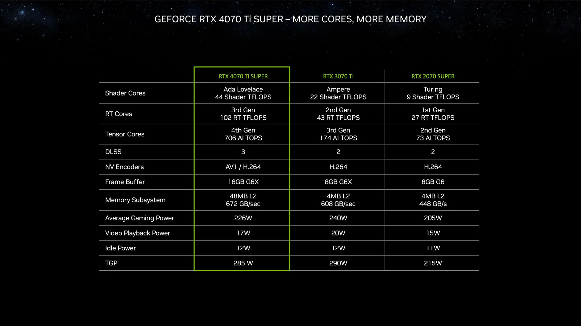 Nvidia показала видеокарты GeForce RTX 40 Super по цене от 599 до 999 долларов - фото 2