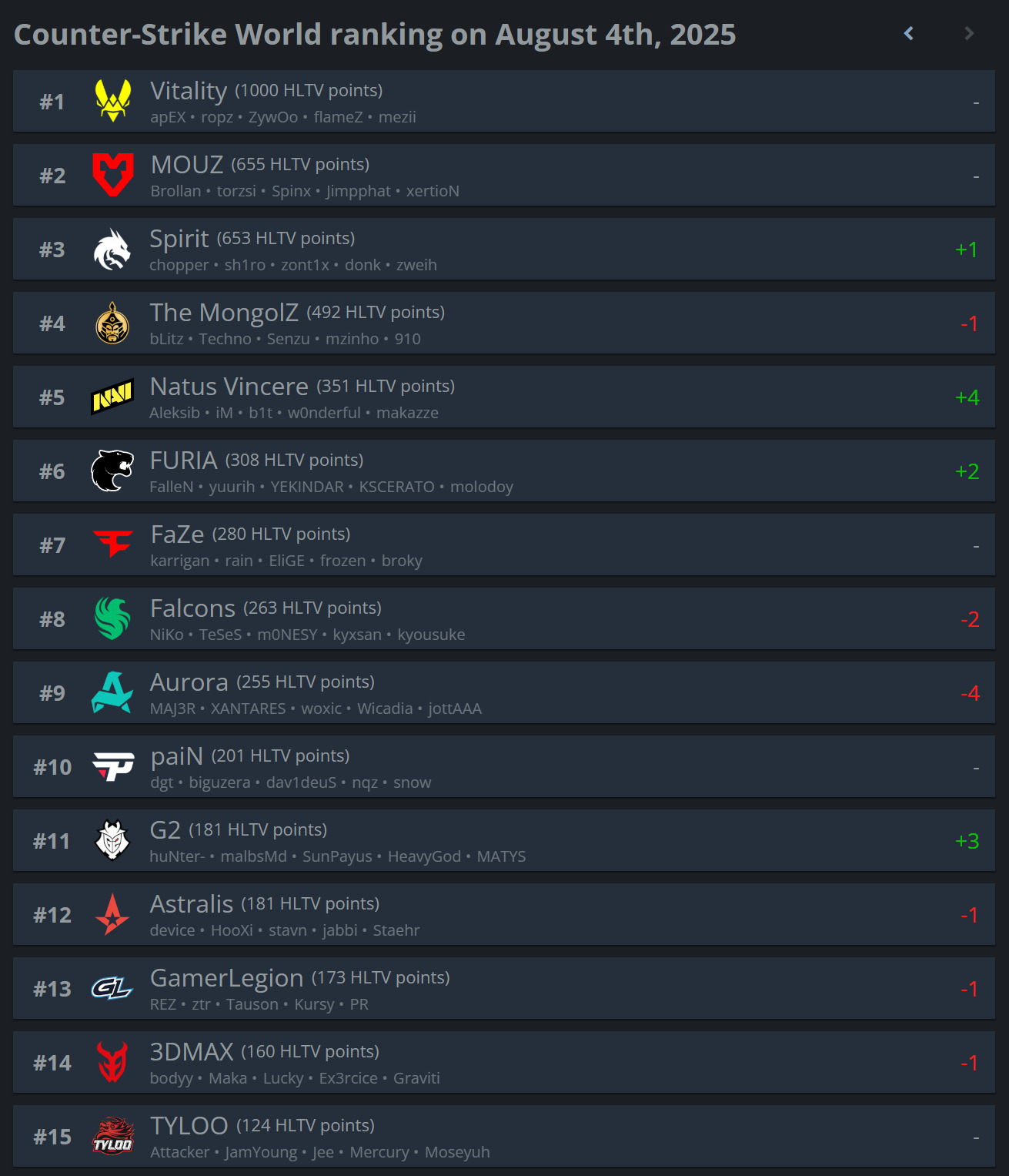 Team Spirit в огне: разгром MOUZ и возвращение в топ-3 HLTV после IEM Cologne 2025