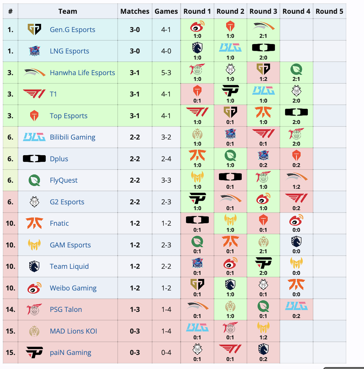 T1 вышла в плей-офф 2024 World Championship по League of Legends, а PSG Talon выбыла - изображение 1 T1 вышла в плей-офф 2024 World Championship по League of Legends, а PSG Talon выбыла - фото 1
