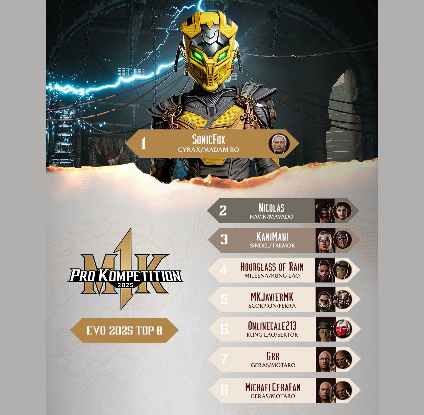 Тираж Mortal Kombat 1 шагнул за 6,2 миллиона копий - фото 1