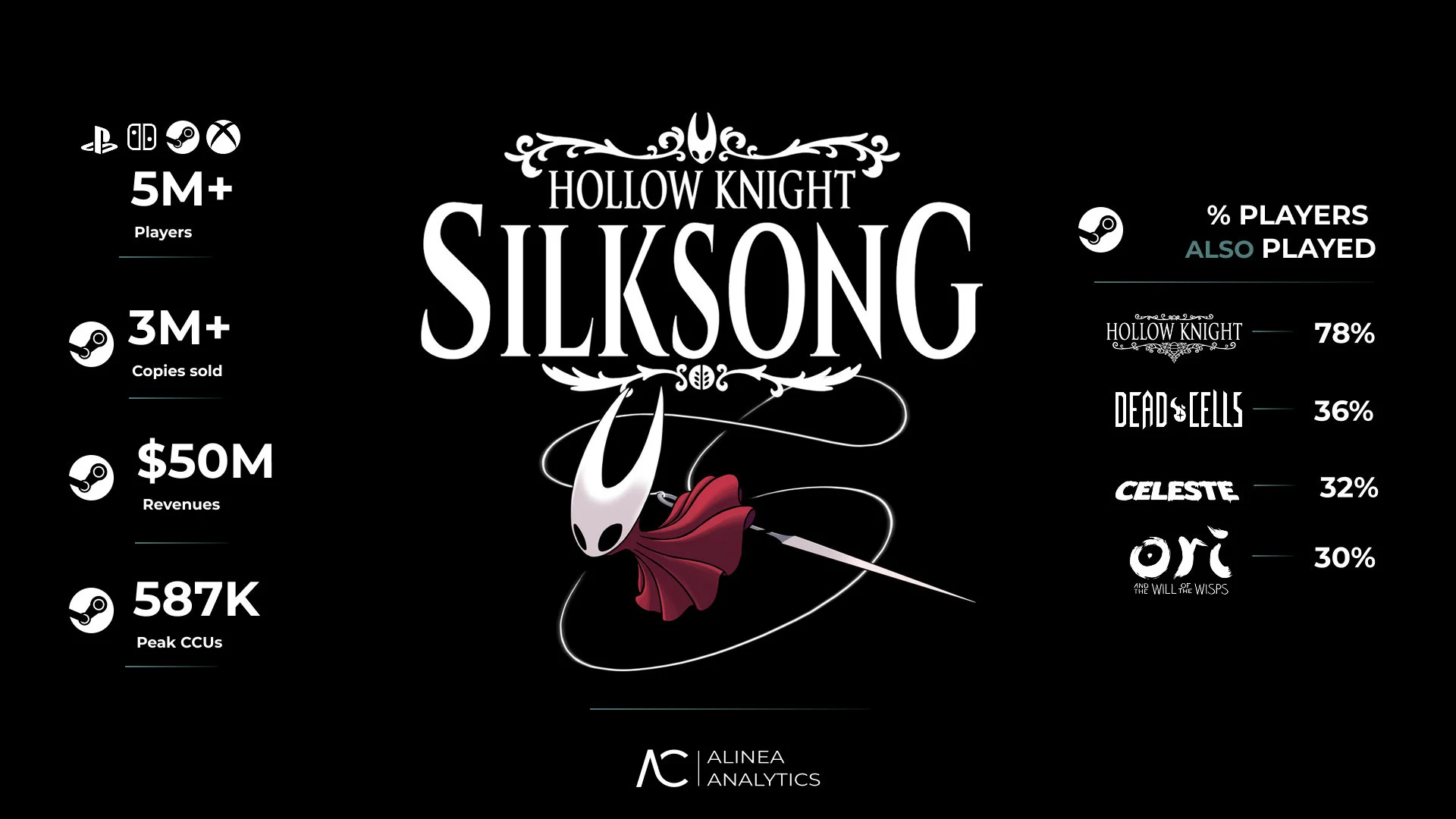 Hollow Knight: Silksong — феноменальный старт, который превзошёл все ожидания