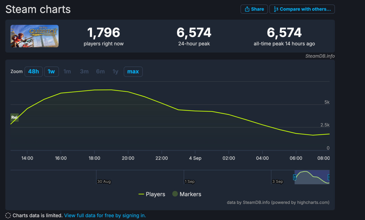 Мнения игроков о Harry Potter: Quidditch Champions в Steam разделились - изображение 1 Мнения игроков о Harry Potter: Quidditch Champions в Steam разделились - фото 1