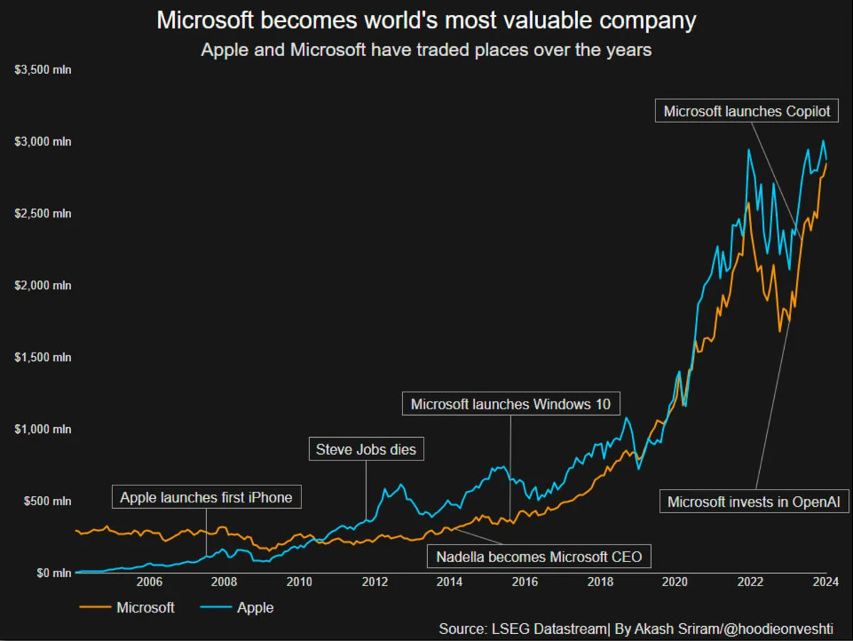 Microsoft удалось ненадолго стать самой дорогой компанией в мире - фото 1
