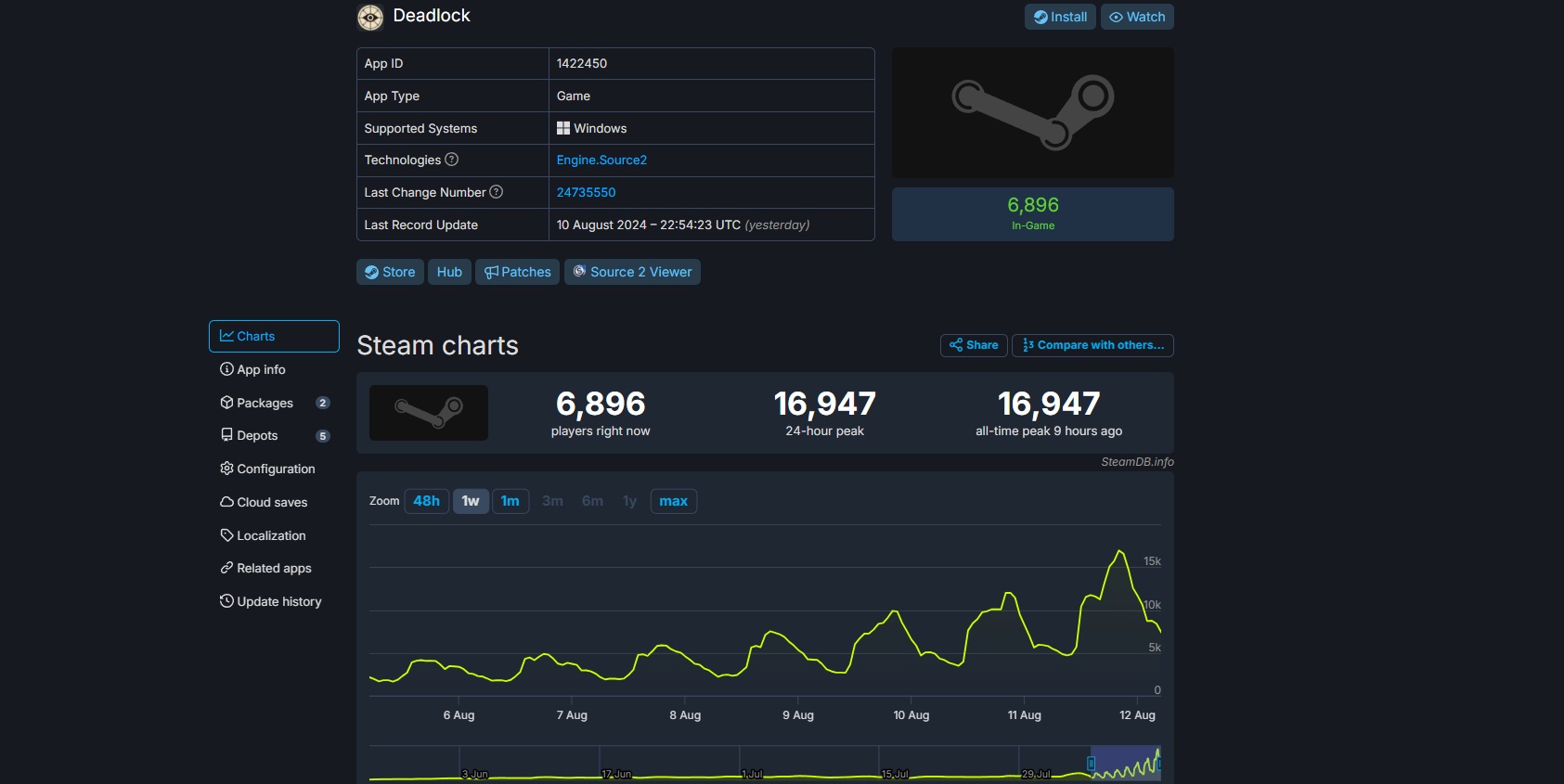 Онлайн неанонсированного шутера Valve под названием Deadlock достиг почти 17 тыс тестеров - изображение 1 Онлайн неанонсированного шутера Valve под названием Deadlock достиг почти 17 тыс тестеров - фото 1