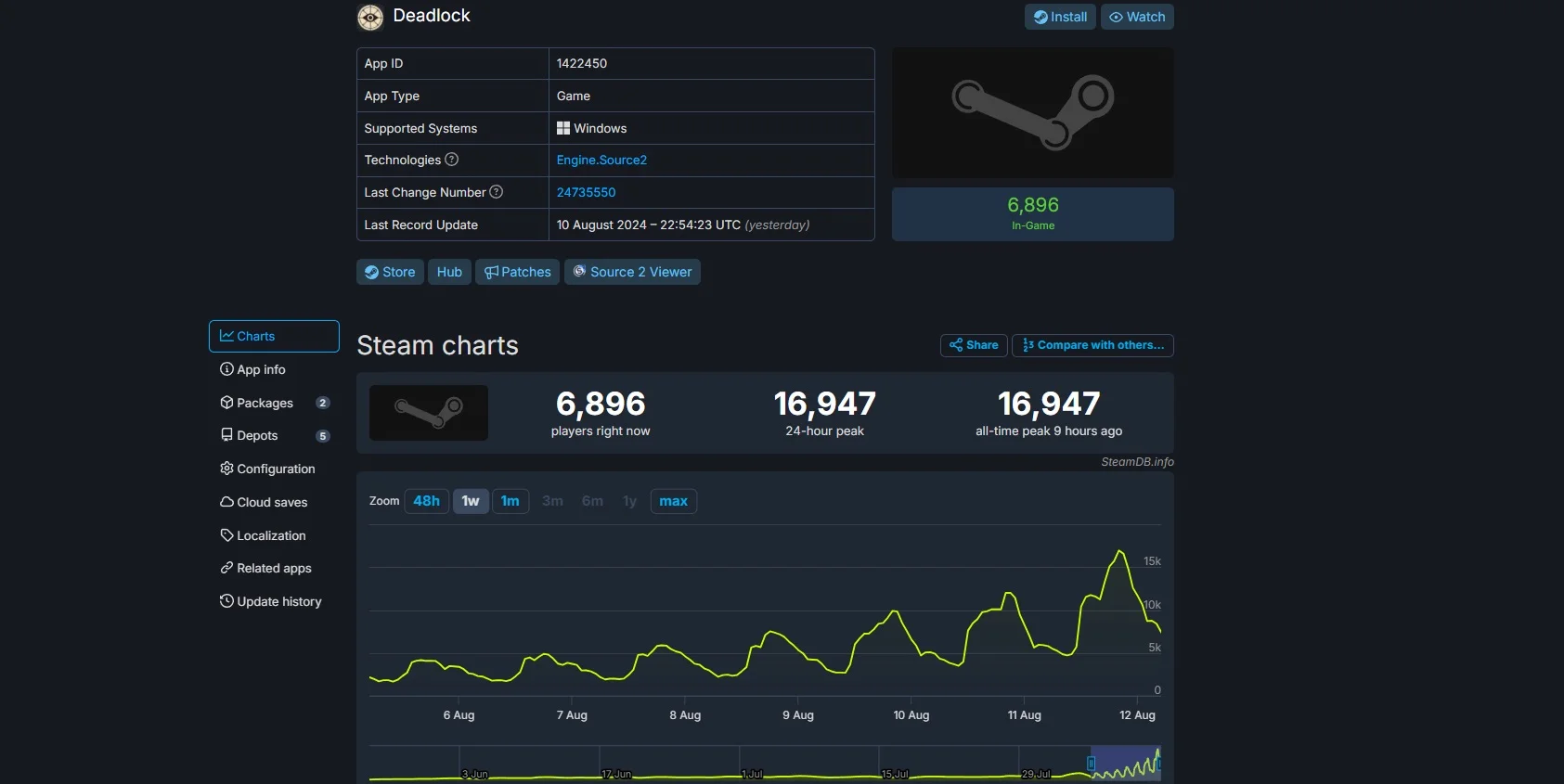 Онлайн неанонсированного шутера Valve под названием Deadlock достиг почти 17 тыс тестеров - фото 1