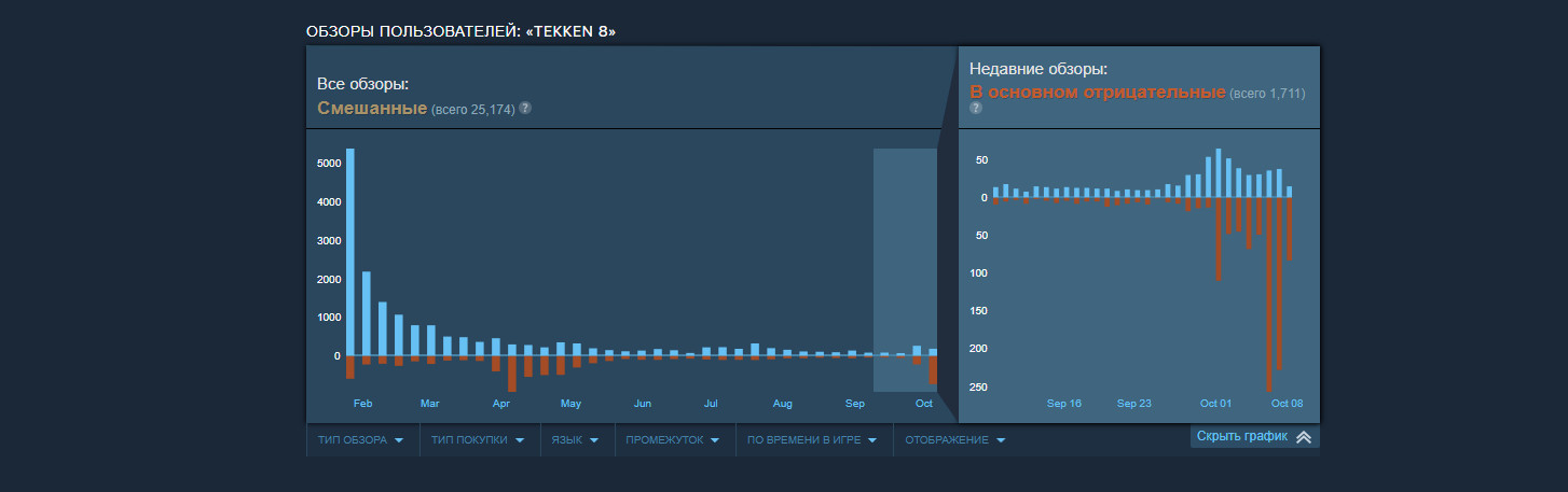 Игроки Tekken 8 разнесли файтинг за микротранзакции после появления Хэйхати Мисимы - изображение 1 Игроки Tekken 8 разнесли файтинг за микротранзакции после появления Хэйхати Мисимы - фото 1