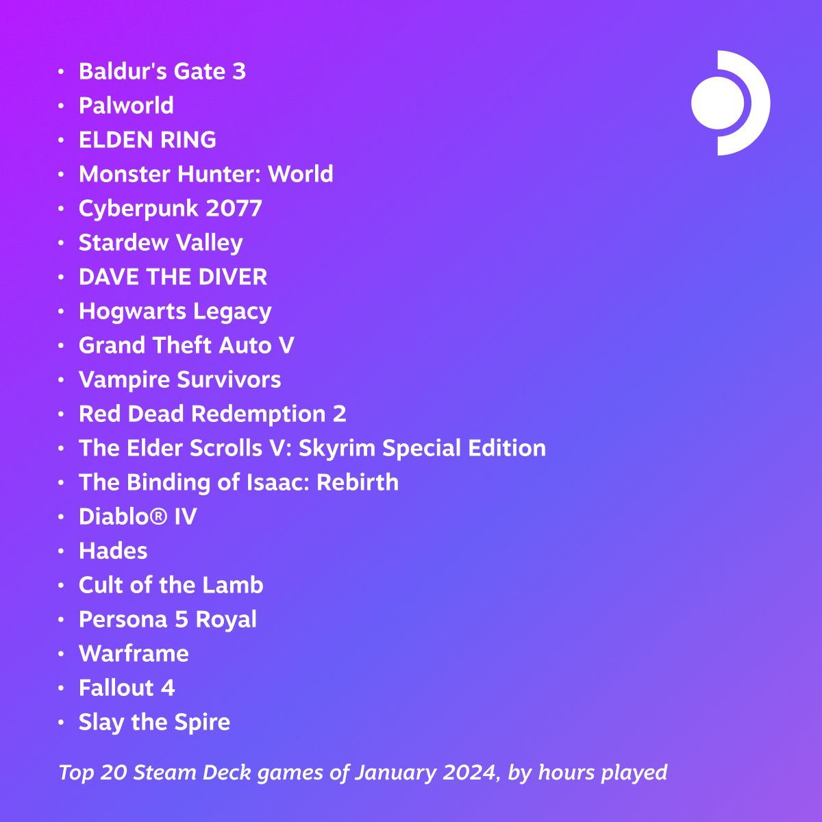 В январе на Steam Deck больше всего играли в Baldur's Gate 3 и Palworld - изображение 1 В январе на Steam Deck больше всего играли в Baldur's Gate 3 и Palworld - фото 1