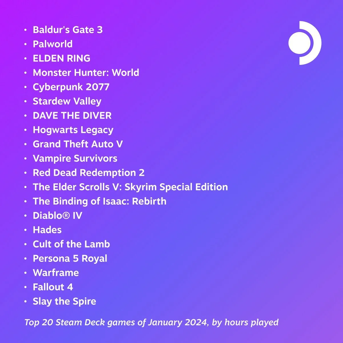 В январе на Steam Deck больше всего играли в Baldur's Gate 3 и Palworld - фото 1