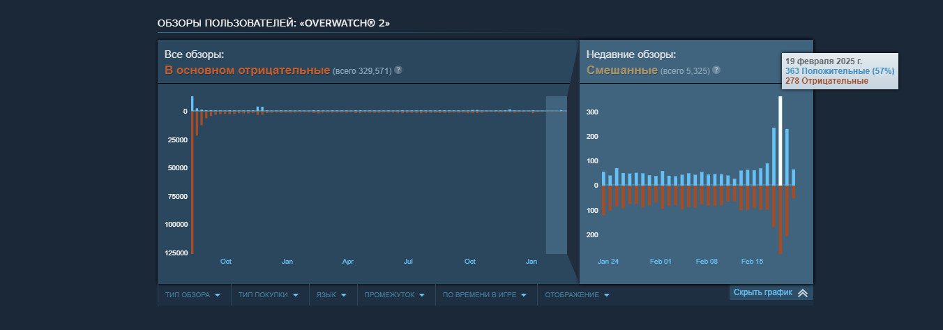 Недавние отзывы Overwatch 2 в Steam стали смешанными из-за тёплого приёма обновления - изображение 1 Недавние отзывы Overwatch 2 в Steam стали смешанными из-за тёплого приёма обновления - фото 1