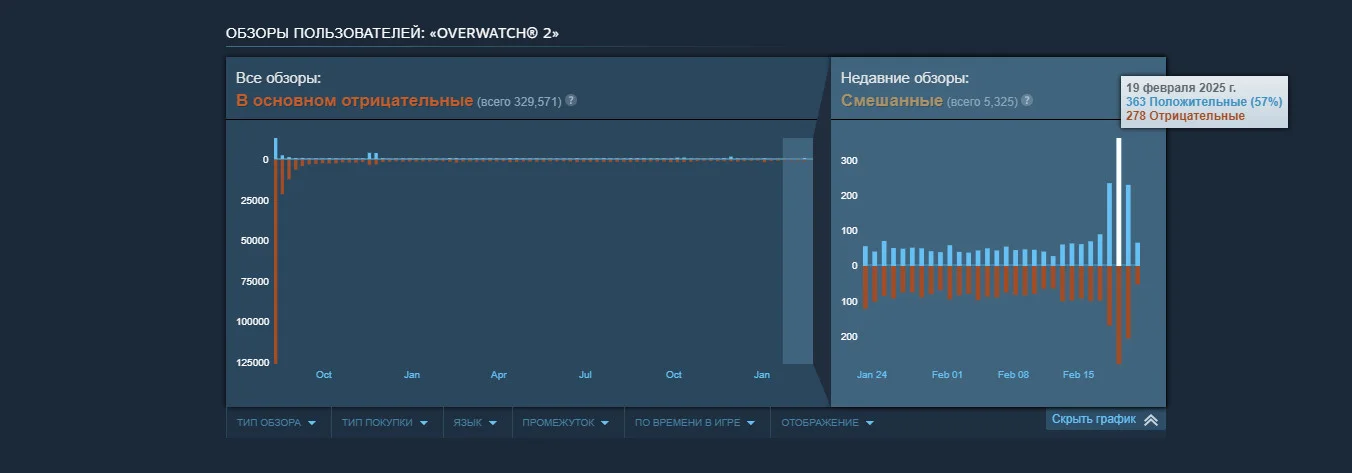  В Overwatch 2 стартовал 15-й сезон с возвращением режима битв 6x6 и другими новинками.
