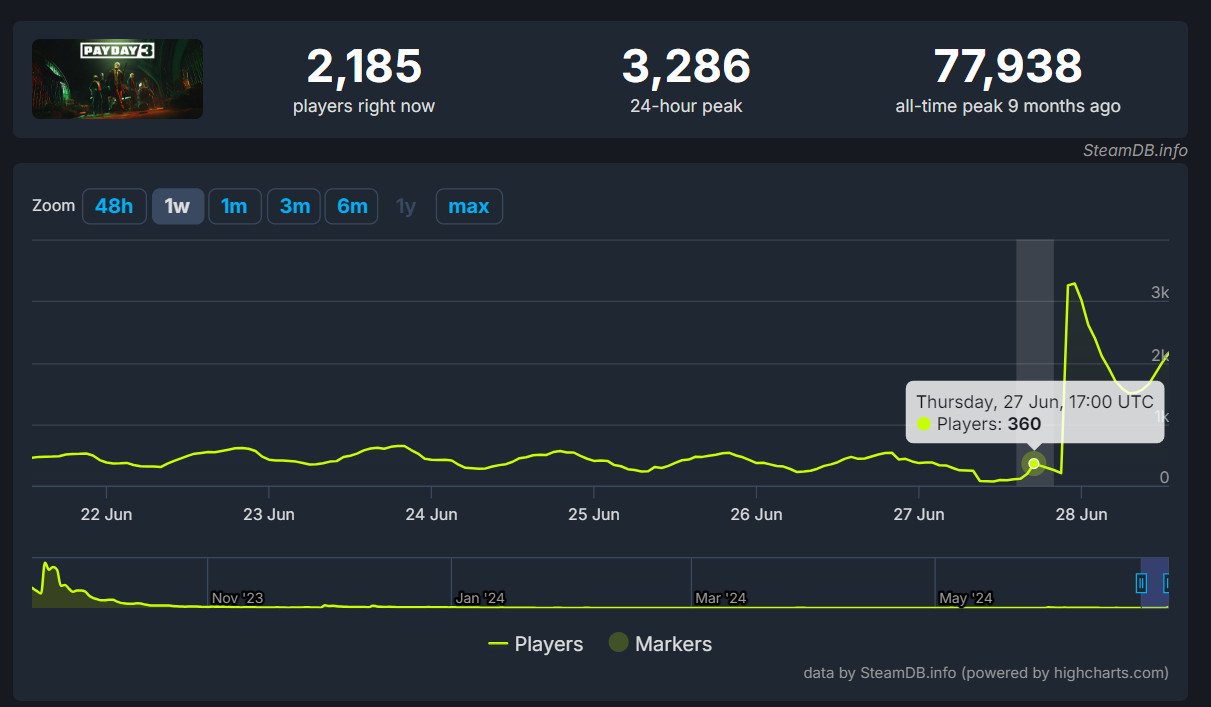 Онлайн Payday 3 в Steam резко вырос после выхода обновления Boys in Blue - изображение 1 Онлайн Payday 3 в Steam резко вырос после выхода обновления Boys in Blue - фото 1