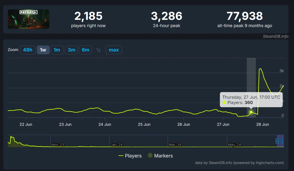 Онлайн Payday 3 в Steam резко вырос после выхода обновления Boys in Blue - фото 1