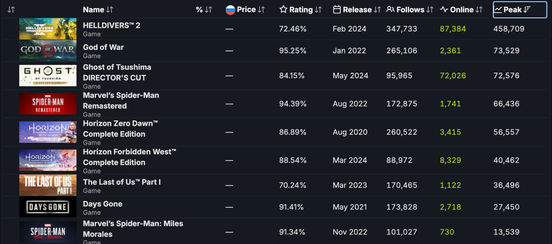 Ghost of Tsushima обогнала Marvels Spider Man по пиковому онлайну в Steam - изображение 1 Ghost of Tsushima обогнала Marvels Spider Man по пиковому онлайну в Steam - фото 1