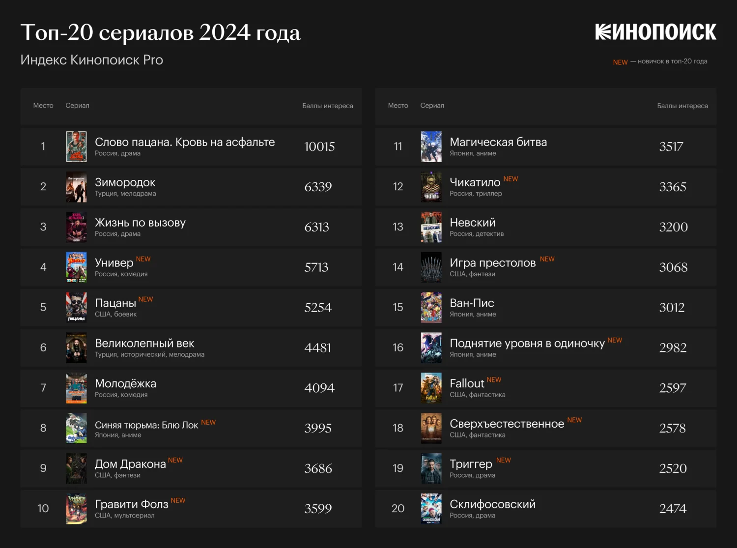 Сериал «Слово пацана» возглавил тематический топ «Кинопоиска» за 2024 год в России - изображение 1 Сериал «Слово пацана» возглавил тематический топ «Кинопоиска» за 2024 год в России - фото 1