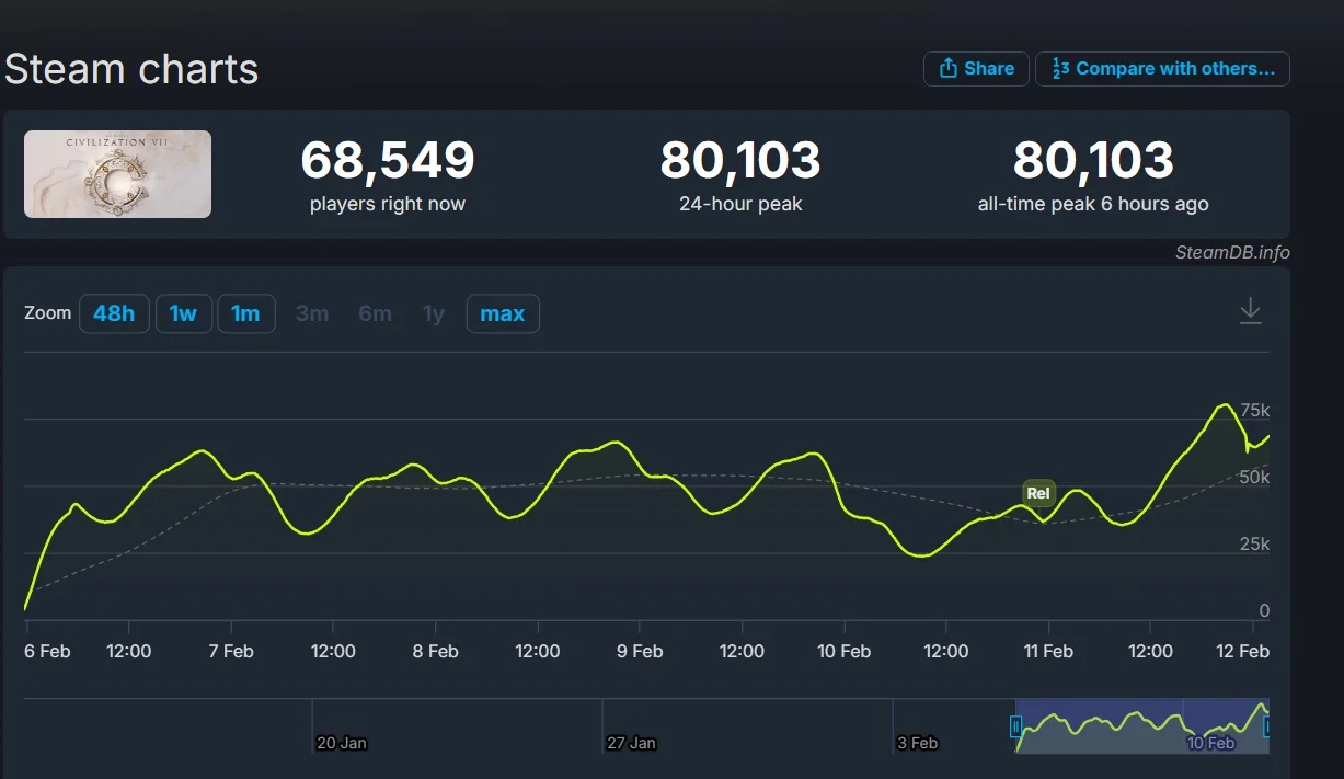  Пиковый онлайн Sid Meier's Civilization 7 в Steam превысил 80 тыс игроков.
