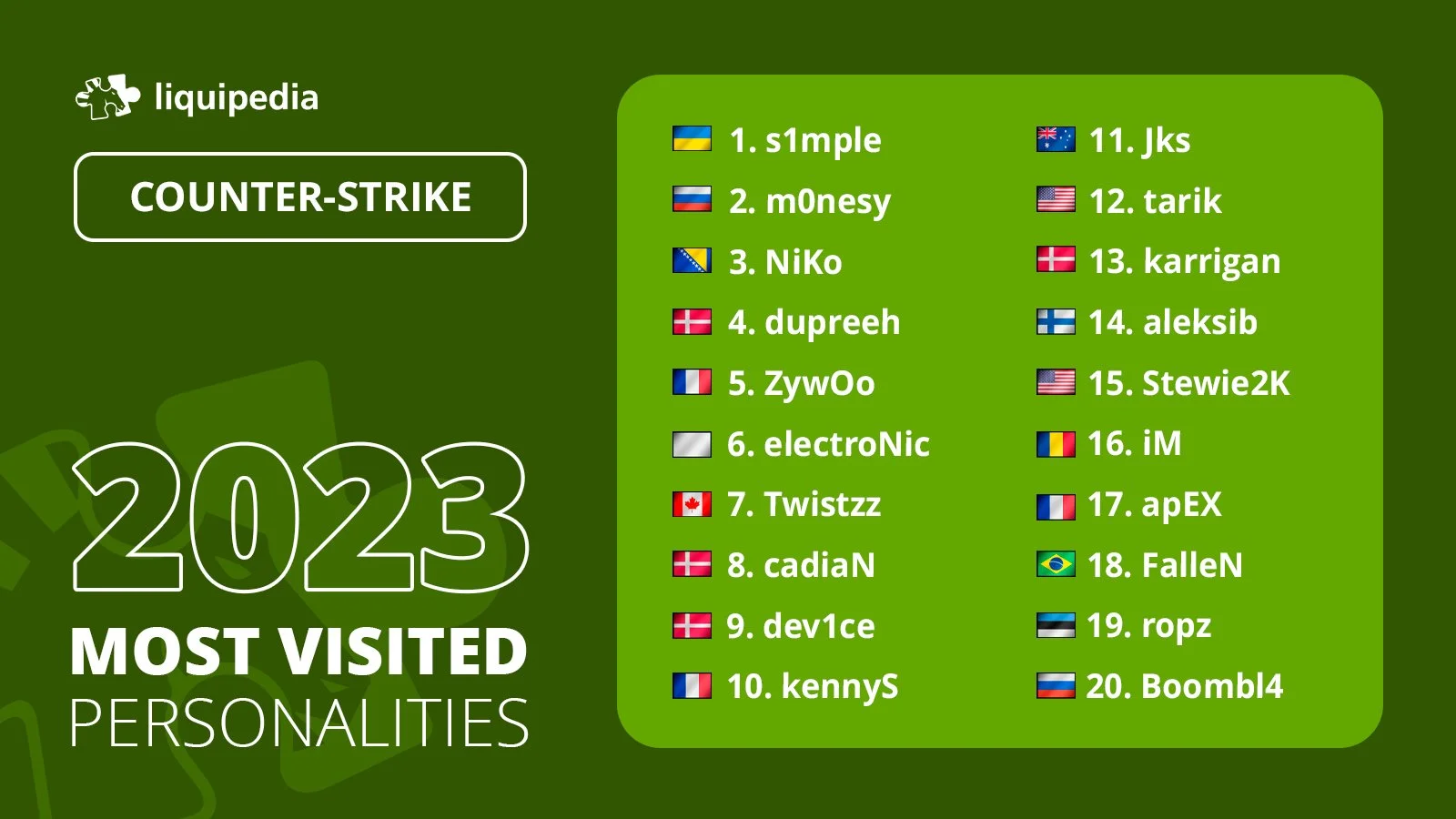 Liquipedia назвала самых популярных игроков в Counter-Strike 2 в 2023 году - фото 1