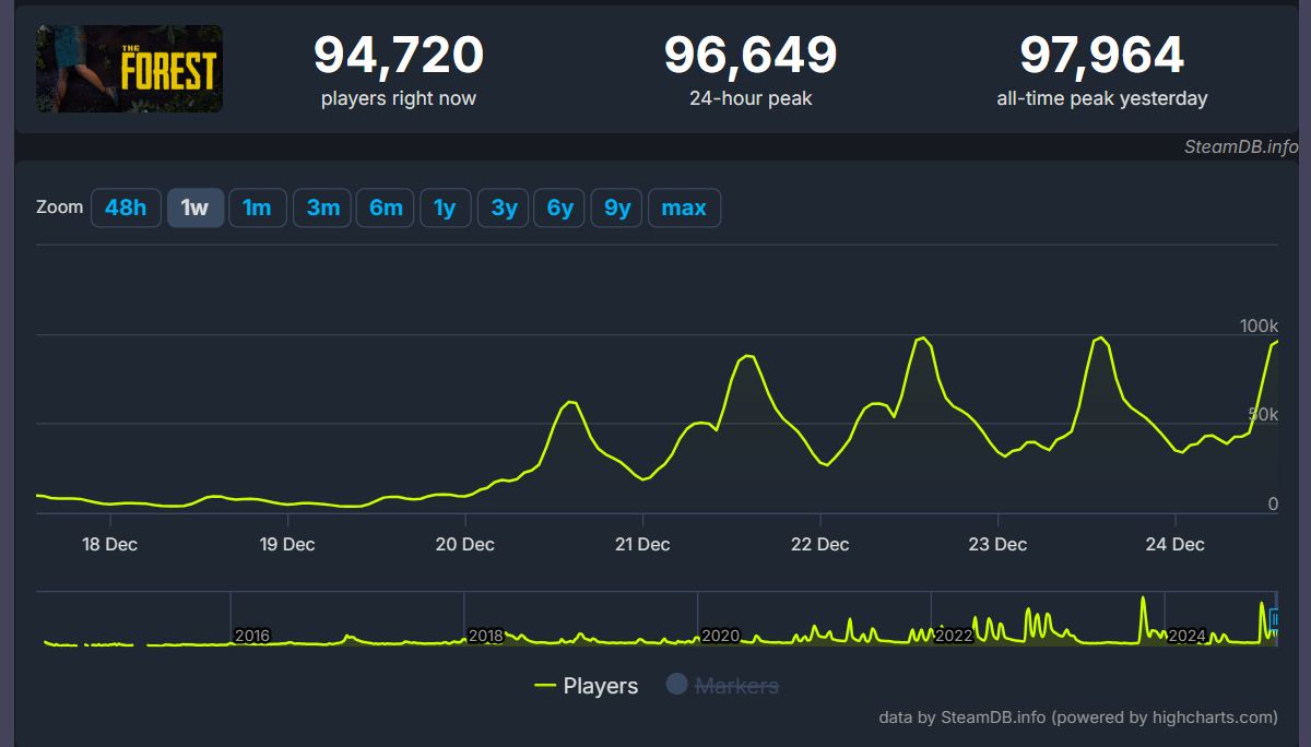 Выживалка The Forest бьёт рекорды посещаемости в Steam благодаря скидкам - изображение 1 Выживалка The Forest бьёт рекорды посещаемости в Steam благодаря скидкам - фото 1