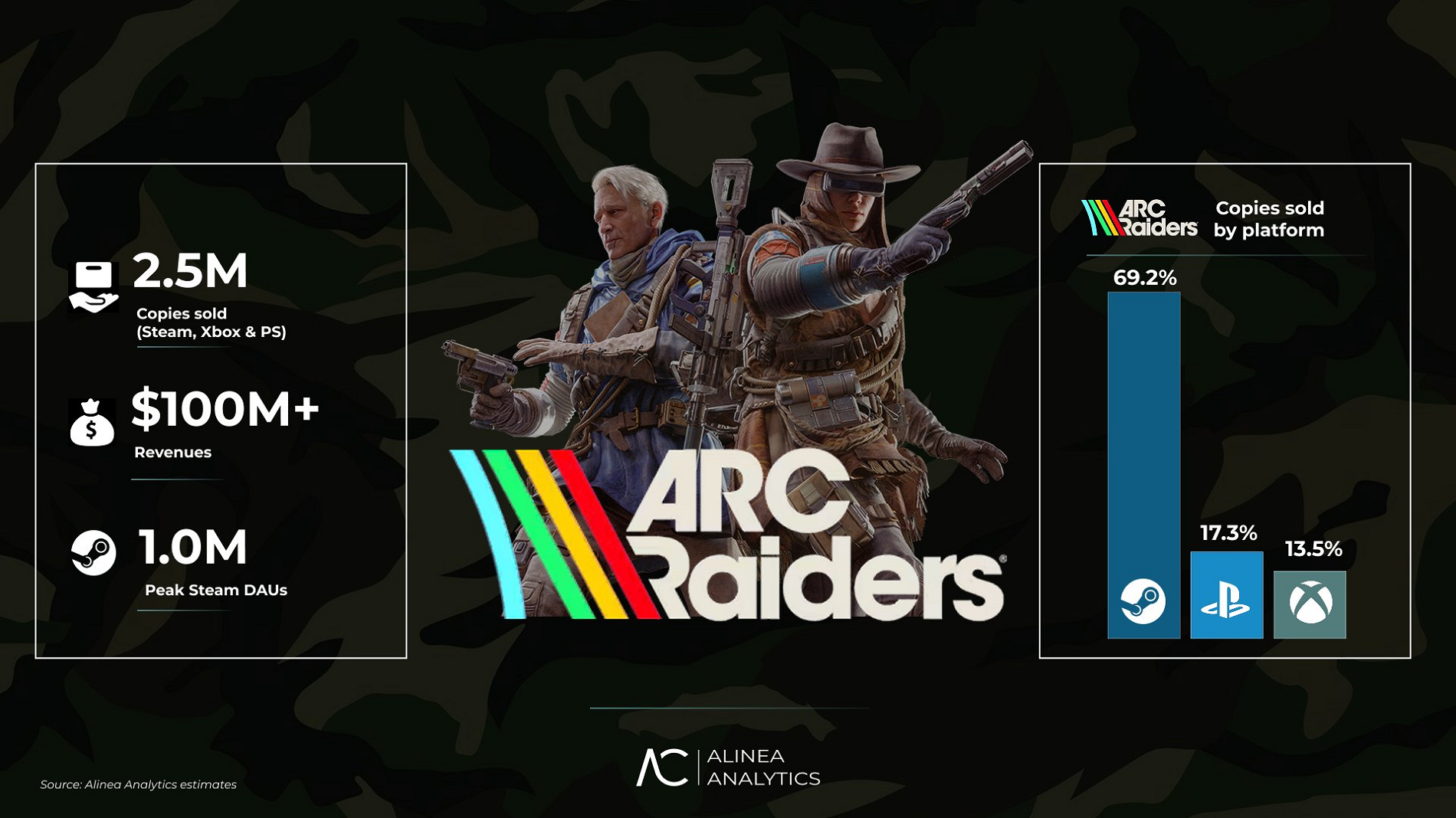 Новый шутер ARC Raiders: цифры и факты