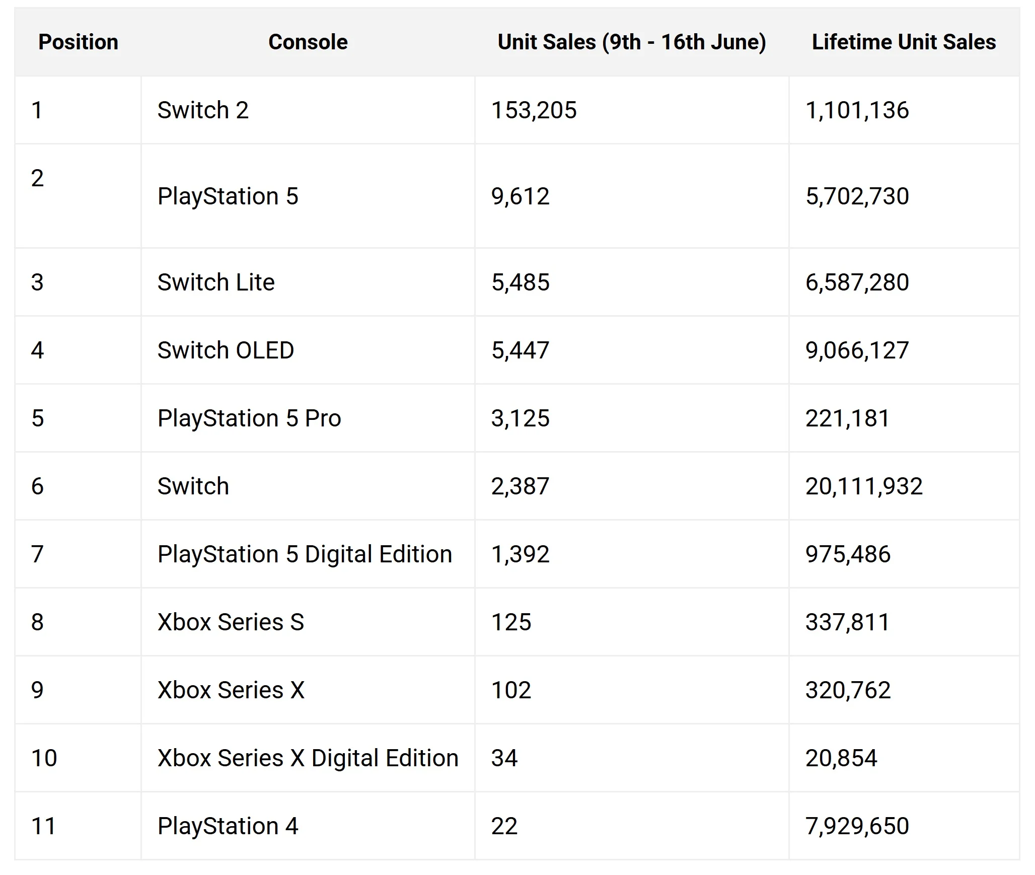 Nintendo Switch 2 врывается в топы: Япония выбирает портативку вместо PS5 и Xbox Series
