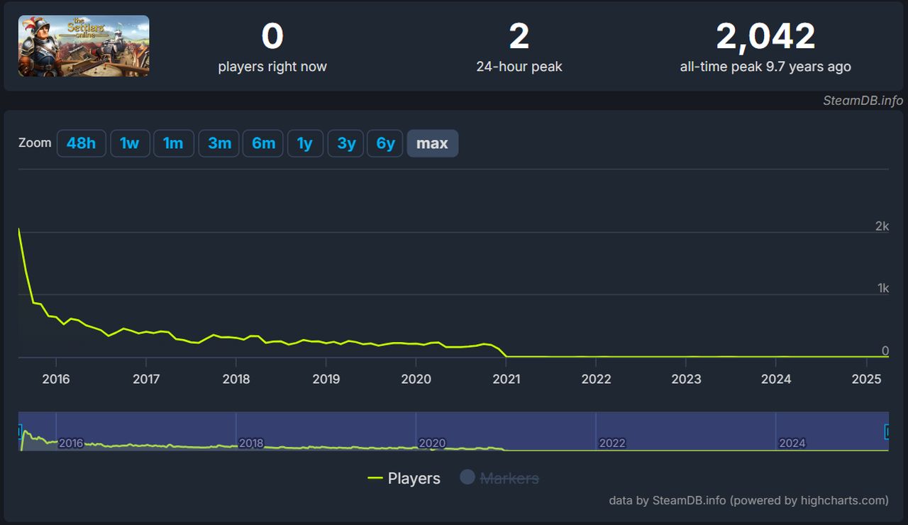 Создатели Tibia выкупили The Settlers Online у Ubisoft вместе с разработчиками - изображение 1 Создатели Tibia выкупили The Settlers Online у Ubisoft вместе с разработчиками - фото 1