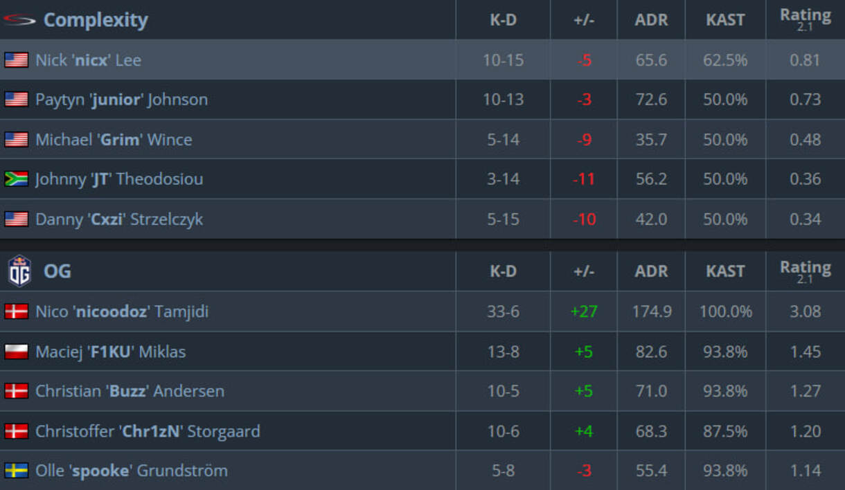 [hltv.org](https://www.hltv.org/matches/2382296/complexity-vs-og-blasttv-austin-major-2025-stage-1)
