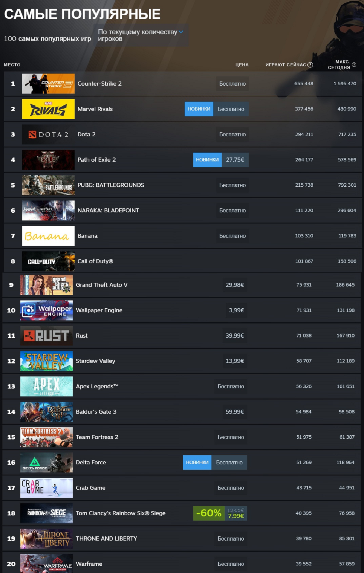 В Steam новый рекорд онлайна на фоне релизов Path of Exile 2, Marvel Rivals и Delta Force - изображение 1 В Steam новый рекорд онлайна на фоне релизов Path of Exile 2, Marvel Rivals и Delta Force - фото 1