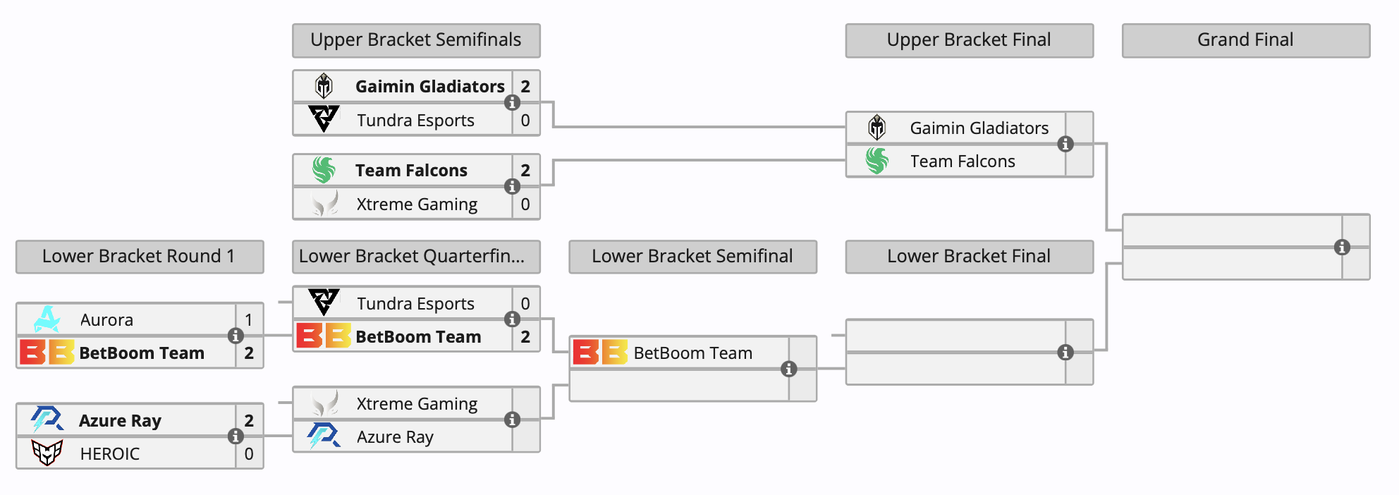 Tundra и Aurora покинули DreamLeague по Dota 2 - изображение 1 Tundra и Aurora покинули DreamLeague по Dota 2 - фото 1