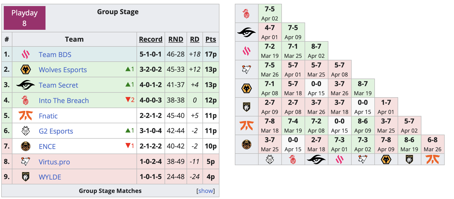 Virtus.pro не смогла выйти в плей-офф Europe League 2024 по Rainbow Six Siege - изображение 1 Virtus.pro не смогла выйти в плей-офф Europe League 2024 по Rainbow Six Siege - фото 1