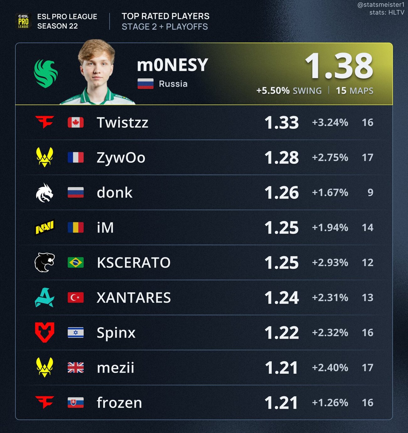 Итоги ESL Pro League: кто показал лучшую статистику в CS2