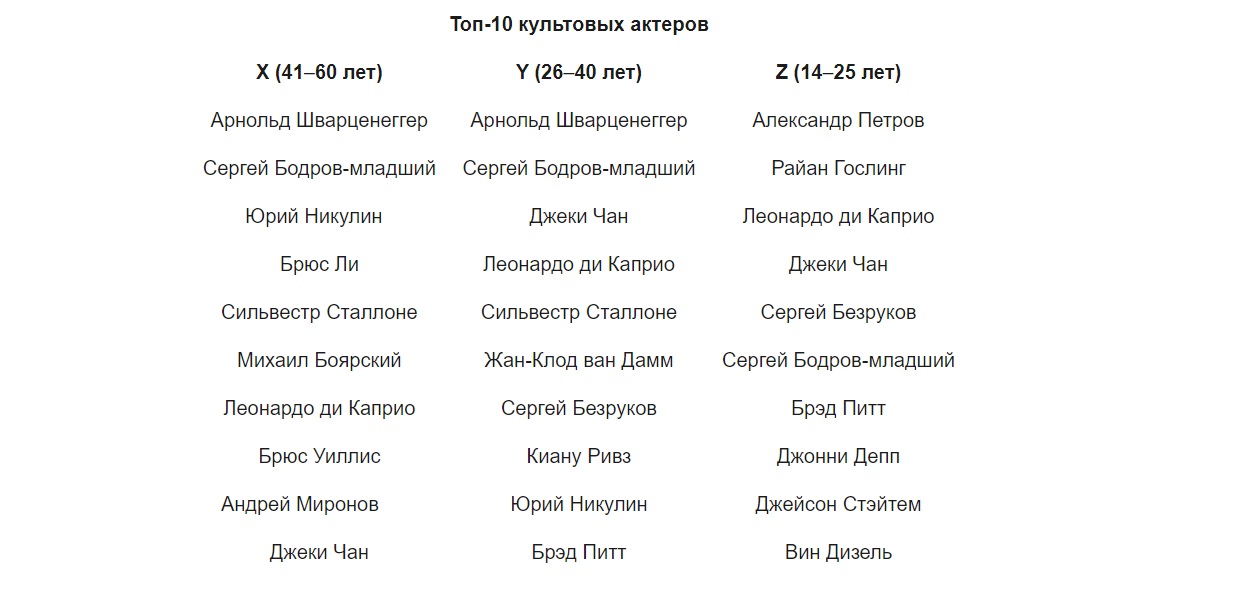 Фильмы «Брат» и Леонардо ди Каприо стали культовыми для трёх поколений россиян - изображение 3 Фильмы «Брат» и Леонардо ди Каприо стали культовыми для трёх поколений россиян - фото 3