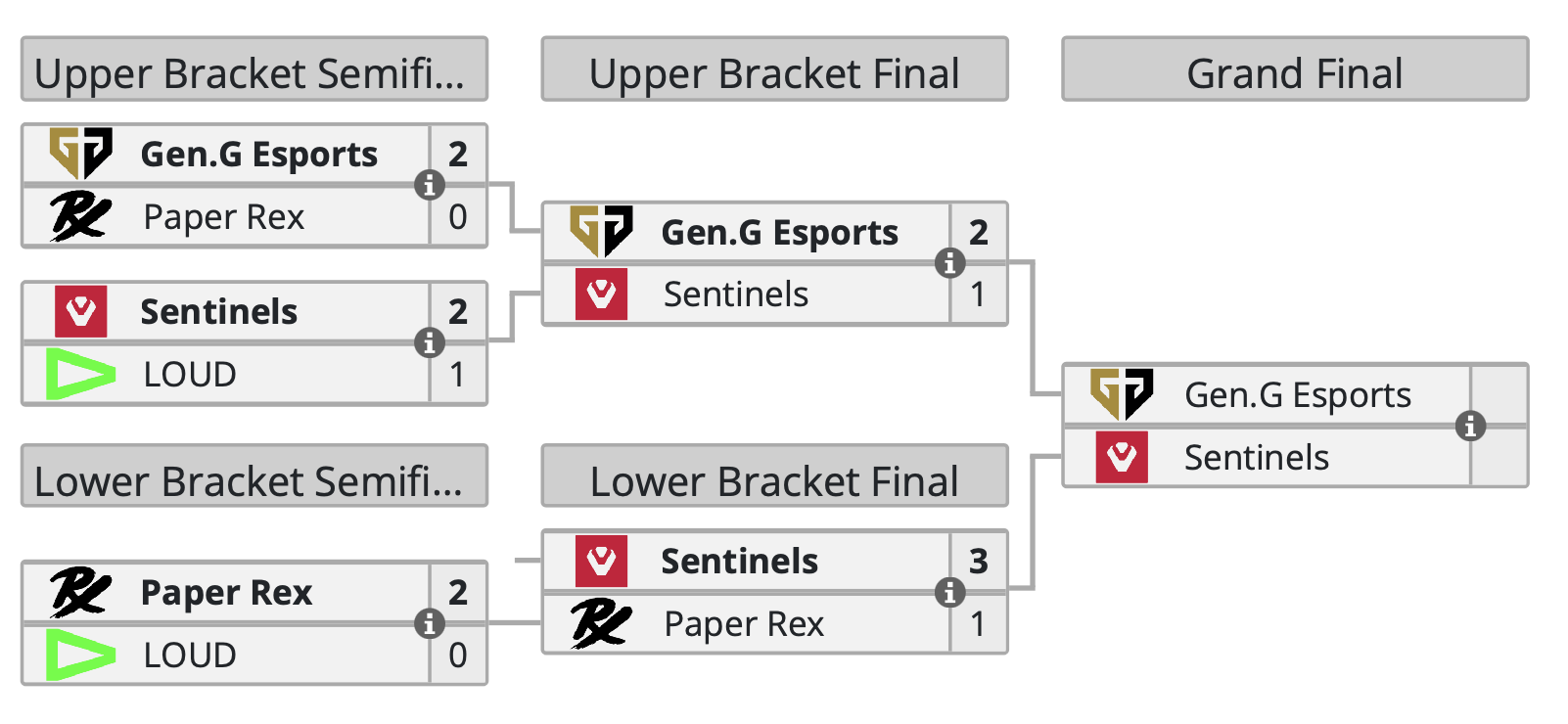 Paper Rex с россиянином стала третьей на VALORANT Champions Tour 2024 - изображение 1 Paper Rex с россиянином стала третьей на VALORANT Champions Tour 2024 - фото 1