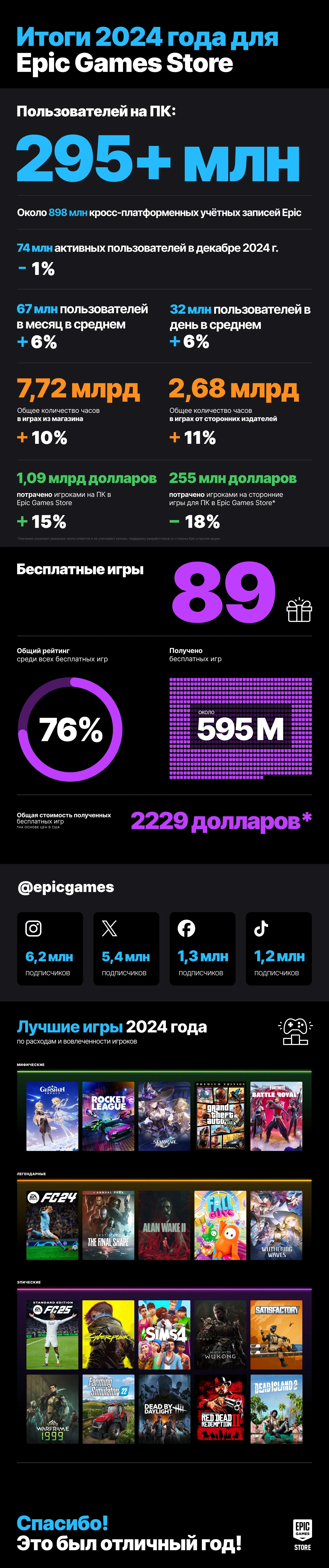 Epic Games Store подвела свои итоги 2024 года и анонсировала обновления сервиса - изображение 1 Epic Games Store подвела свои итоги 2024 года и анонсировала обновления сервиса - фото 1