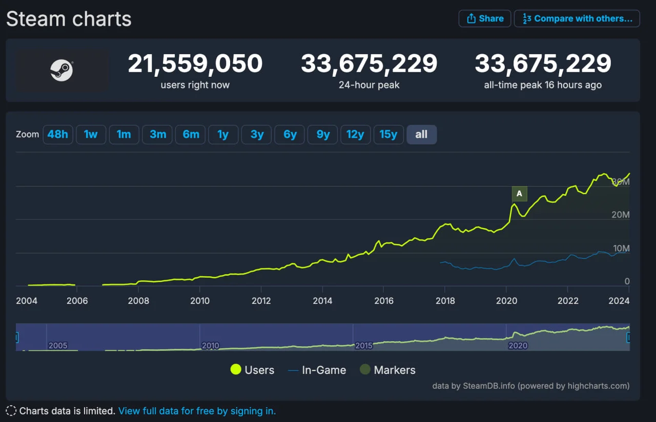 Новый рекорд одновременных пользователей Steam перевалил за 33,6 млн человек - фото 1