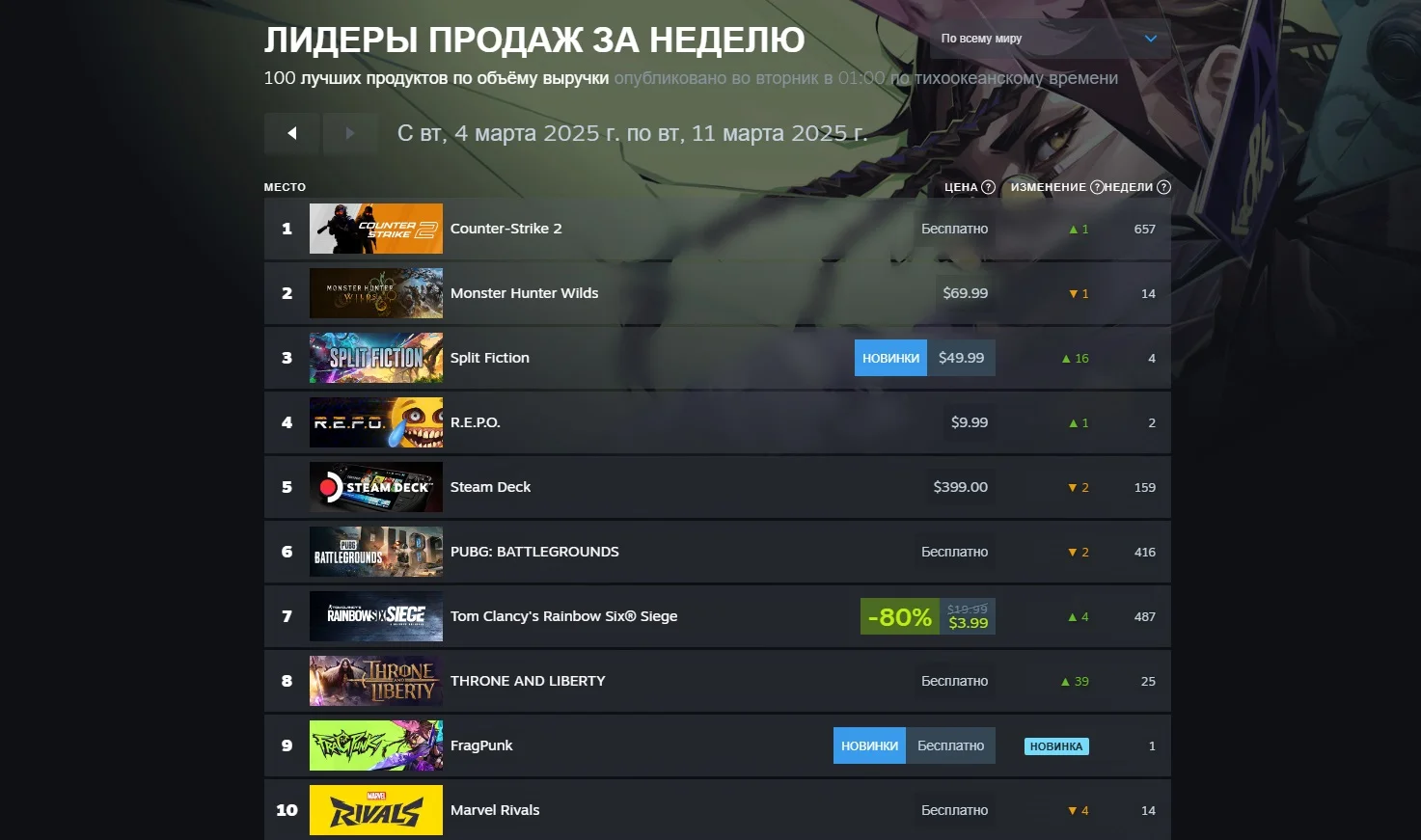  Counter-Strike 2 стала лидером мирового чарта Steam с 4 по 11 марта.
