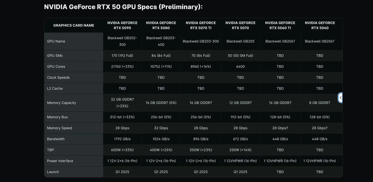 СМИ раскрыли технические детали GeForce RTX 5060 и RTX 5060 Ti - фото 1