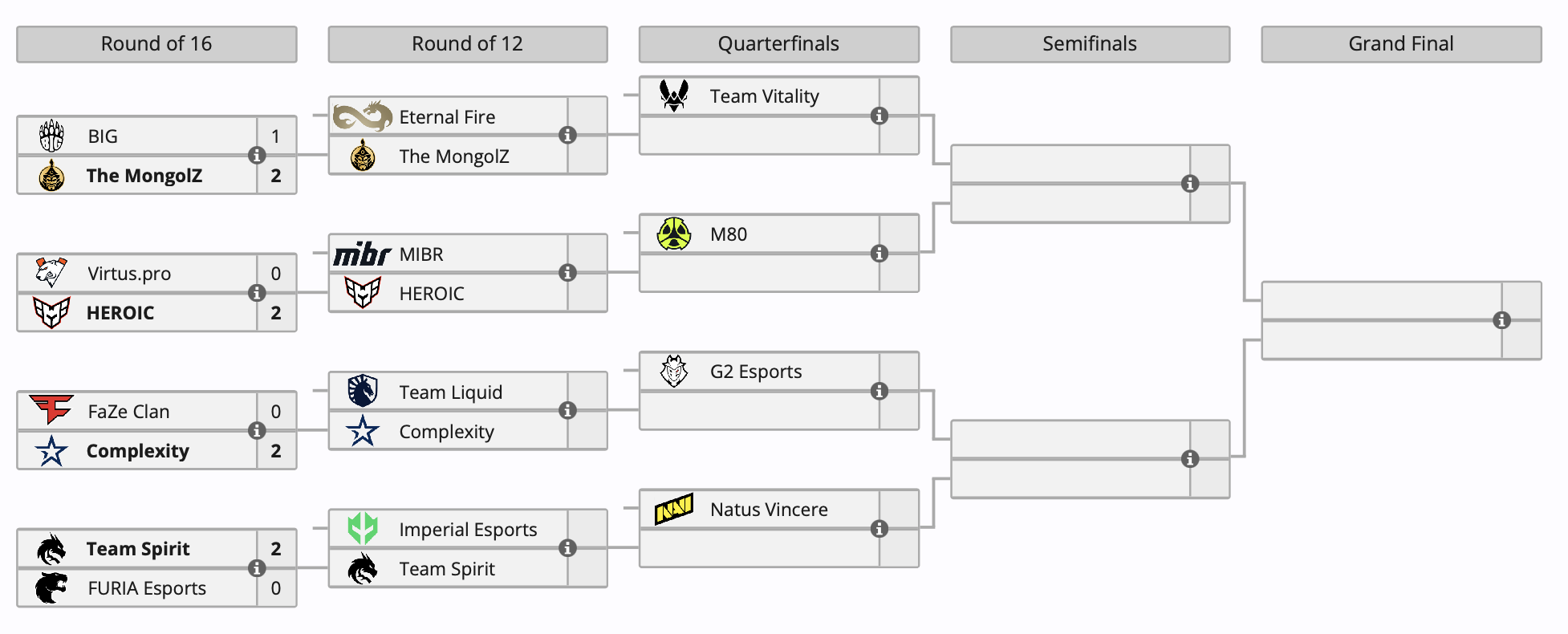 Virtus.pro покинула плей-офф ESL Pro League Season 20 по Counter-Strike 2 после первого матча - изображение 1 Virtus.pro покинула плей-офф ESL Pro League Season 20 по Counter-Strike 2 после первого матча - фото 1