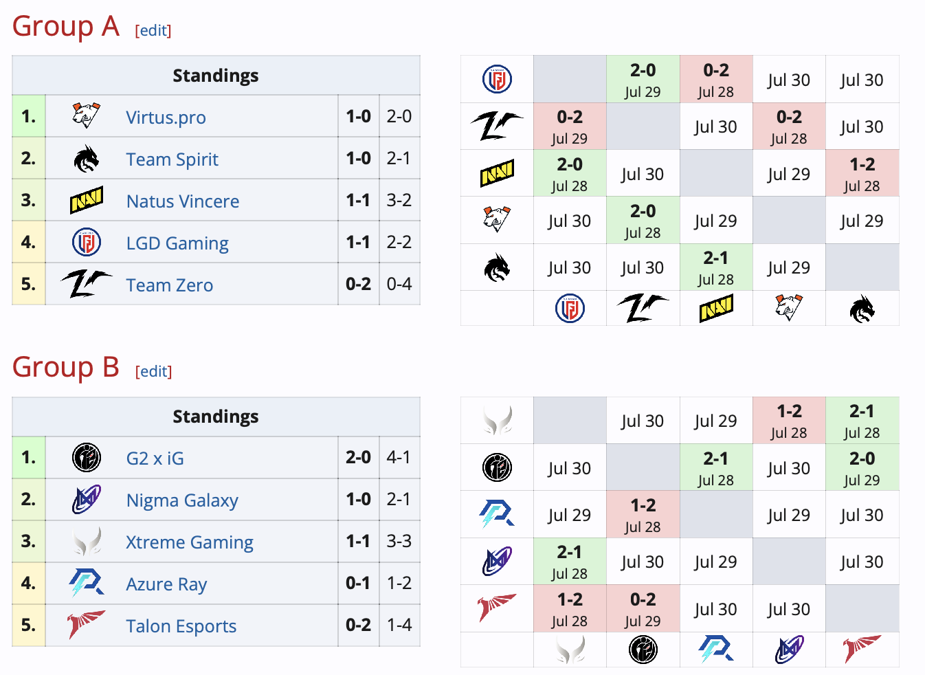 Virtus.pro, Team Spirit и Natus Vincere начали с побед Clavision: Snow Ruyi по Dota 2 - изображение 1 Virtus.pro, Team Spirit и Natus Vincere начали с побед Clavision: Snow Ruyi по Dota 2 - фото 1