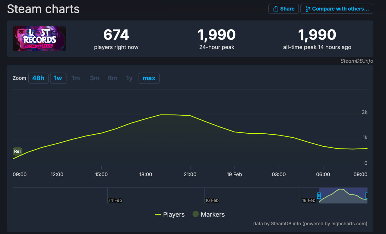Первую часть Lost Records: Bloom & Rage игроки встретили положительными оценками в Steam - изображение 1 Первую часть Lost Records: Bloom & Rage игроки встретили положительными оценками в Steam - фото 1