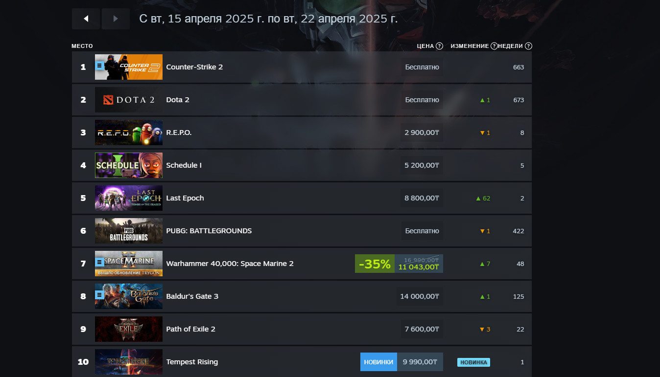 RuneScape: Dragonwilds и Last Epoch неожиданно ворвались в недельный топ продаж Steam - изображение 1 RuneScape: Dragonwilds и Last Epoch неожиданно ворвались в недельный топ продаж Steam - фото 1
