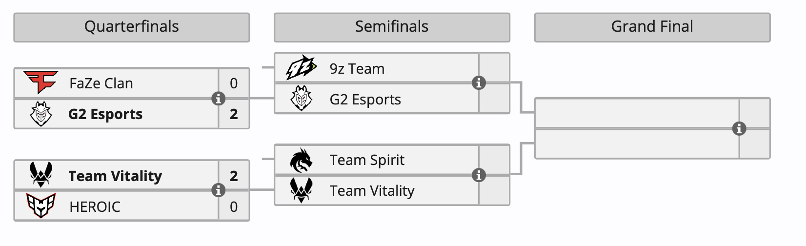 G2 Esports и Team Vitality прошли в полуфинал IEM Dallas 2024 по CS 2 - изображение 1 G2 Esports и Team Vitality прошли в полуфинал IEM Dallas 2024 по CS 2 - фото 1