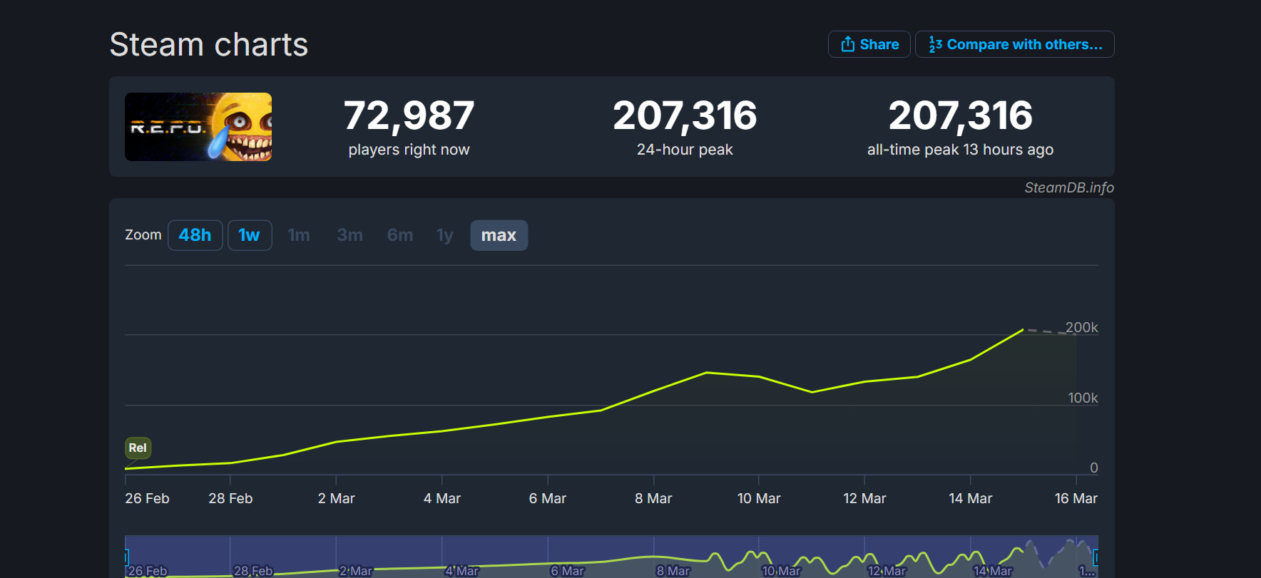 Кооперативный хоррор R.E.P.O. собрал свыше 200 тысяч человек на пике в Steam - изображение 1 Кооперативный хоррор R.E.P.O. собрал свыше 200 тысяч человек на пике в Steam - фото 1