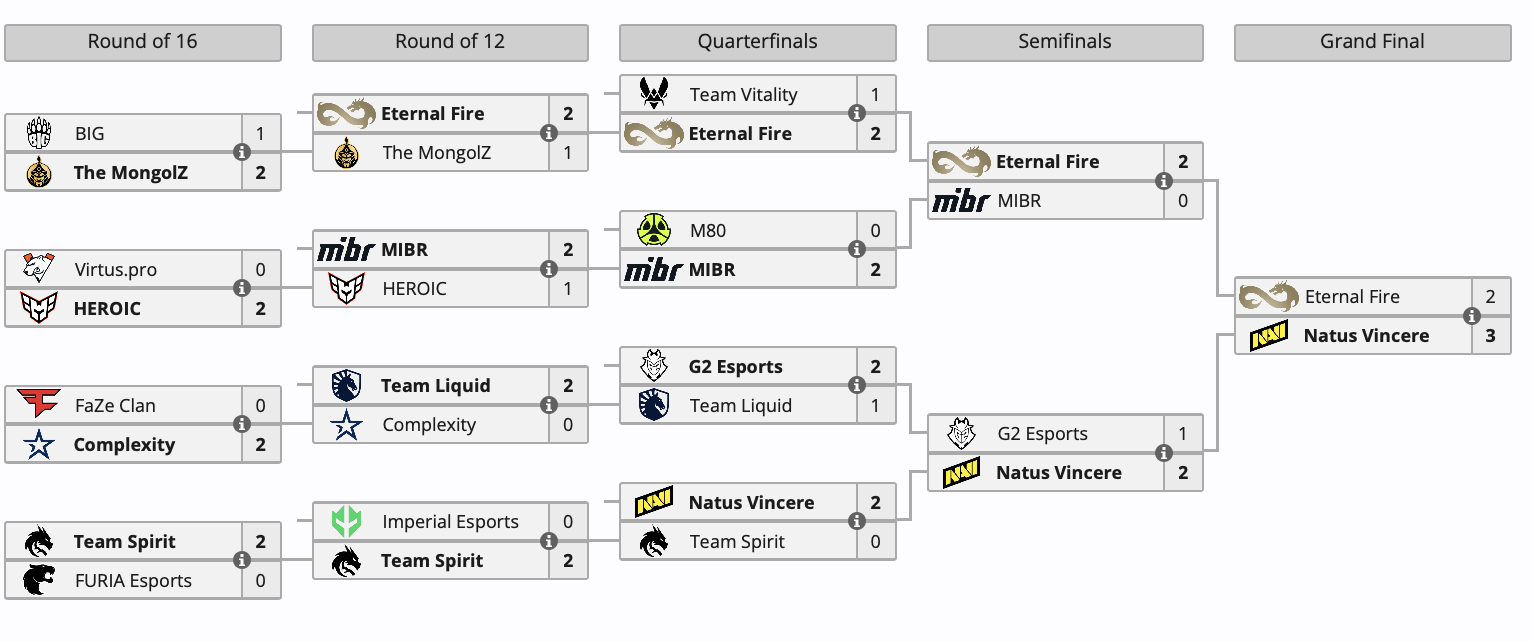 Natus Vincere стала победителем ESL Pro League по Counter-Strike 2 - изображение 1 Natus Vincere стала победителем ESL Pro League по Counter-Strike 2 - фото 1