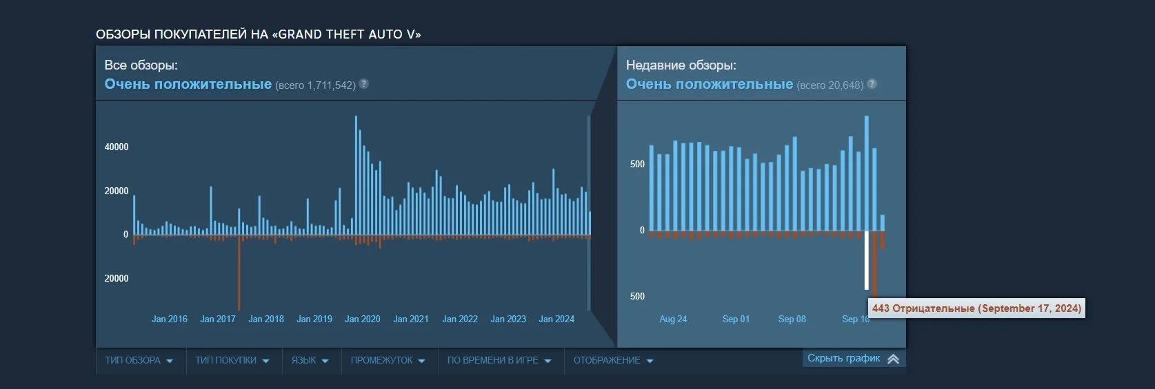 Valve добавила на страницу GTA 5 пометку «не поддерживается на Steam Deck» - фото 2